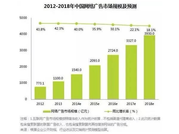 5G數(shù)字流量媒體：數(shù)字投放，廣告主的迷思